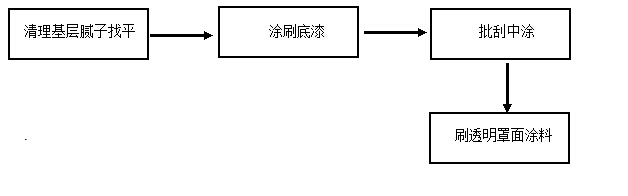 如何解決質(zhì)感涂料施工方案？